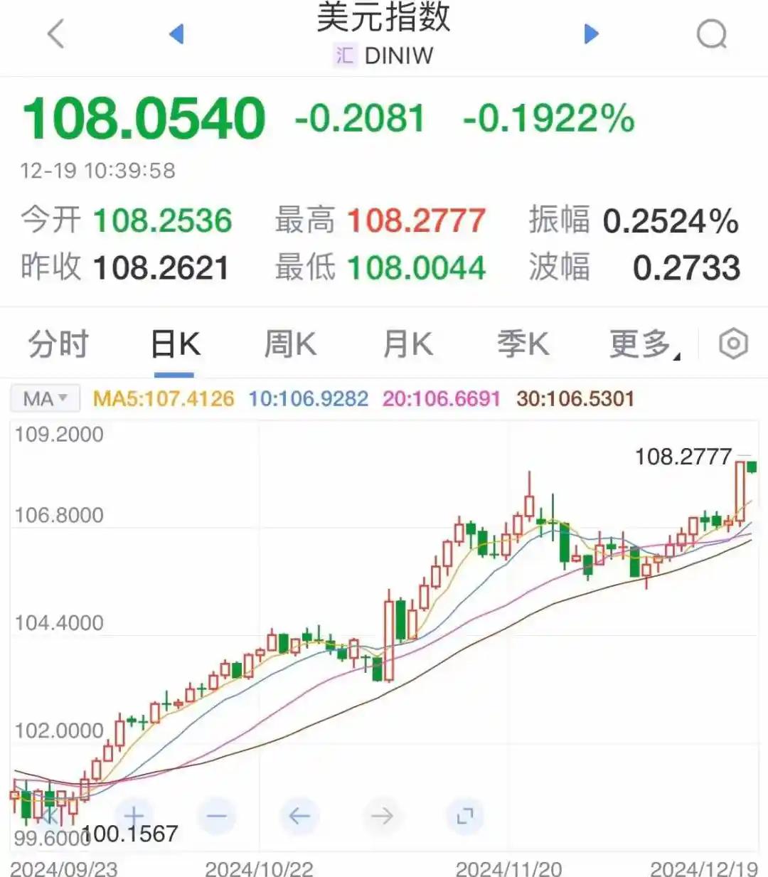 美联储冲破367美元大关，牛市是否已来临？