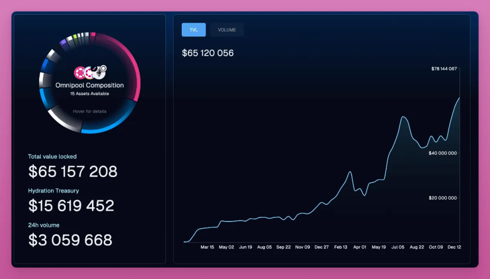 Polkadot上扬势惊人，一夜飙升175%，加密市场沸腾